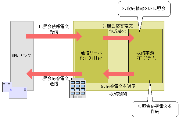 収納サービスの提供