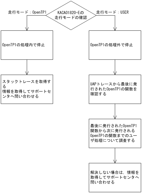 11.2.9 KFCA01820-Eメッセージが出力された場合 : OpenTP1 運用と操作