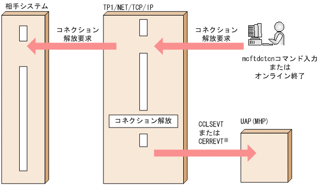 コネクションの解放