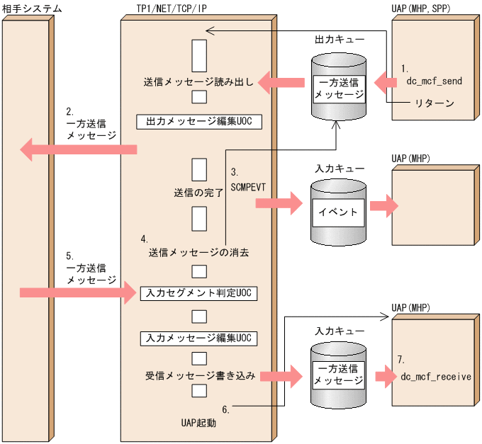 2.3.1 一方送信メッセージ : OpenTP1 プロトコル TP1/NET/TCP/IP編