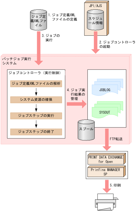 [図データ]