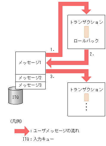 ロールバック時の読み出しメッセージの扱い（ロールバックリトライ）