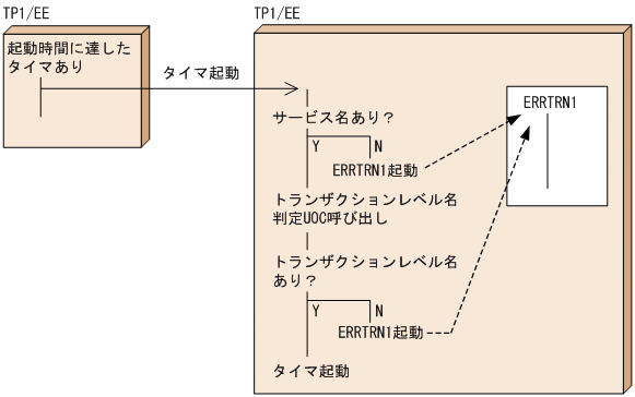 11.7 サービス名・トランザクションレベル名不正時の扱い : TP1