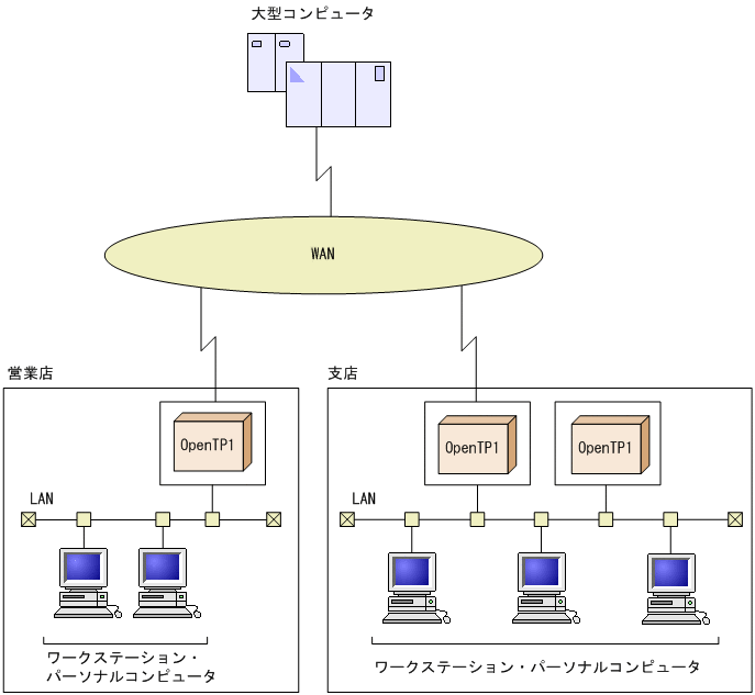 分散処理システムの形態