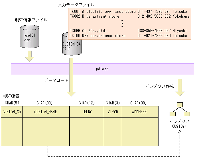 表へデータロードをする