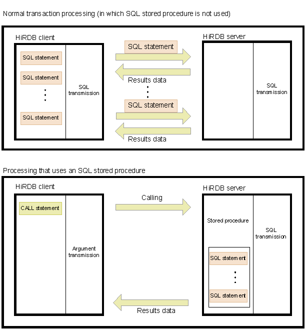 Stored procedures and stored functions