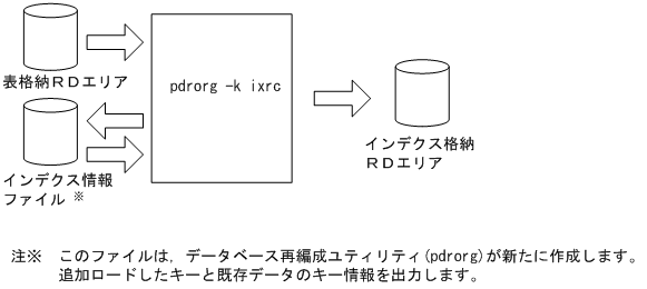 6.6.2 ログレスモードでデータロードをしていた場合 : HiRDB Version 9