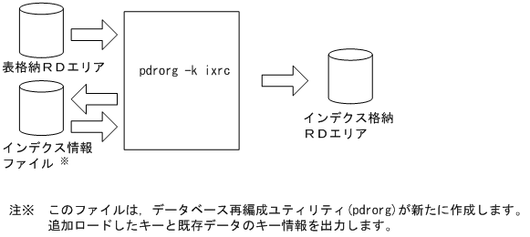 6.6.2 ログレスモードでデータロードをしていた場合 : HiRDB Version 9