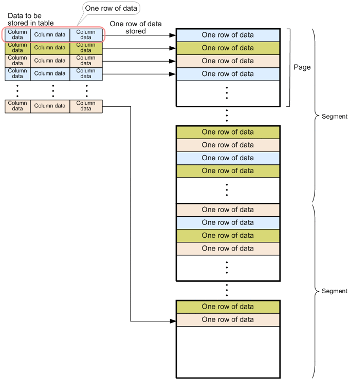 2.2.1 Row store tables and column store tables : Hitachi Advanced ...