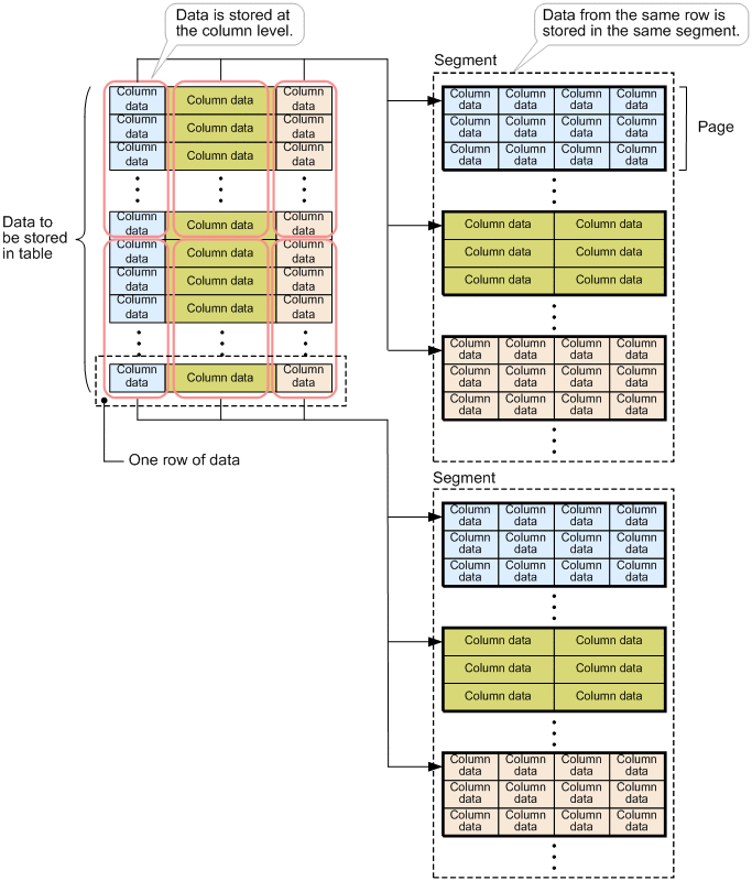 2.2.1 Row store tables and column store tables : Hitachi Advanced ...