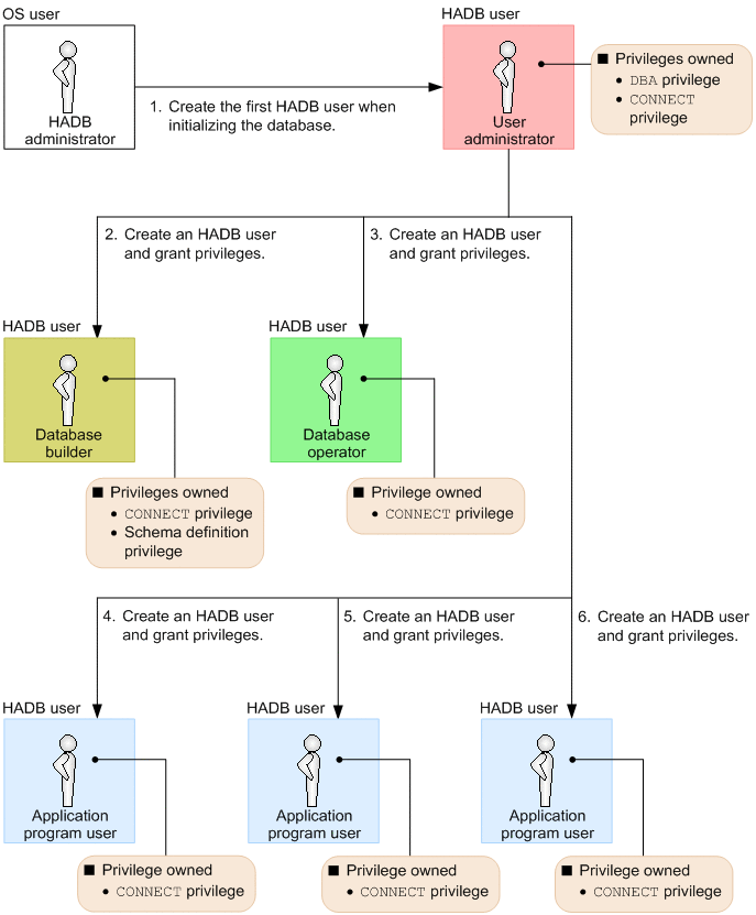 2.7.8 Example of granting privileges to HADB users : Hitachi Advanced ...