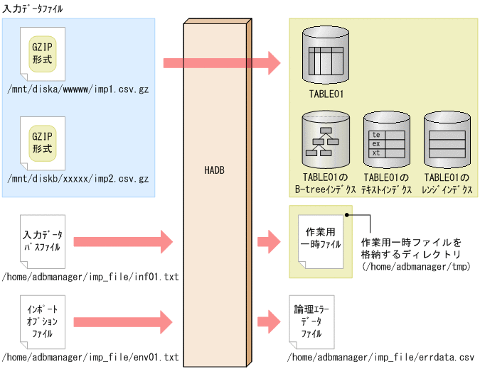 17.3.4 GZIP形式で圧縮したCSV形式の表データをバックグラウンド