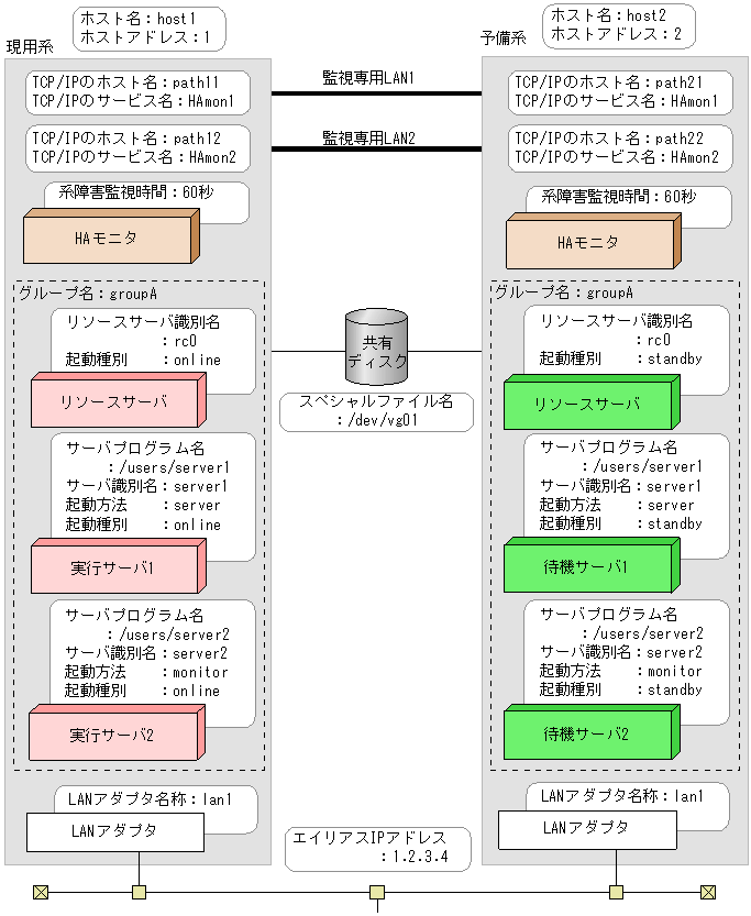 1:1系切り替え構成時の環境設定例（HP-UX）