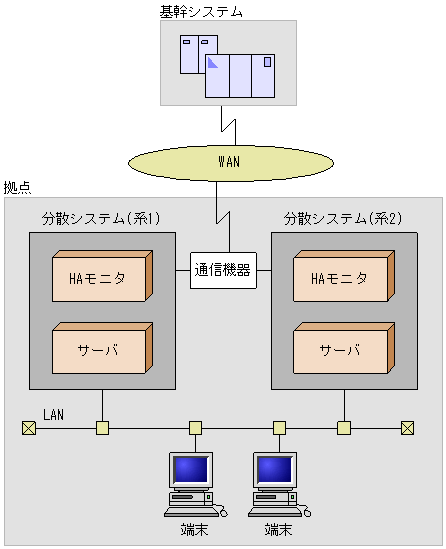 分散処理システム形態