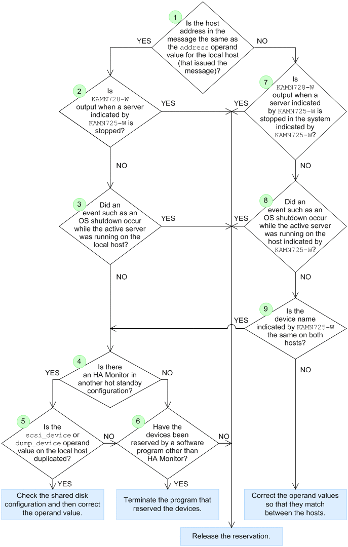 7.5.6 Handling device failures on a shared disk (while the active