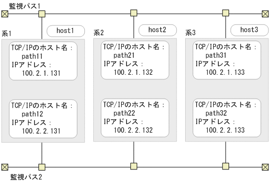 9.15 monpath（監視パスの状態表示） : 高信頼化システム監視機能 HAモニタ Linux(R)（x86）編