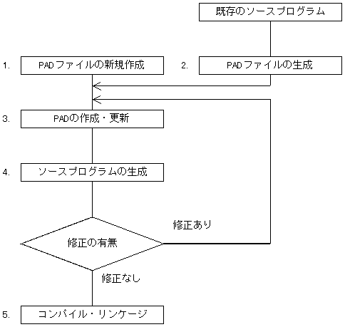 プログラムの開発手順