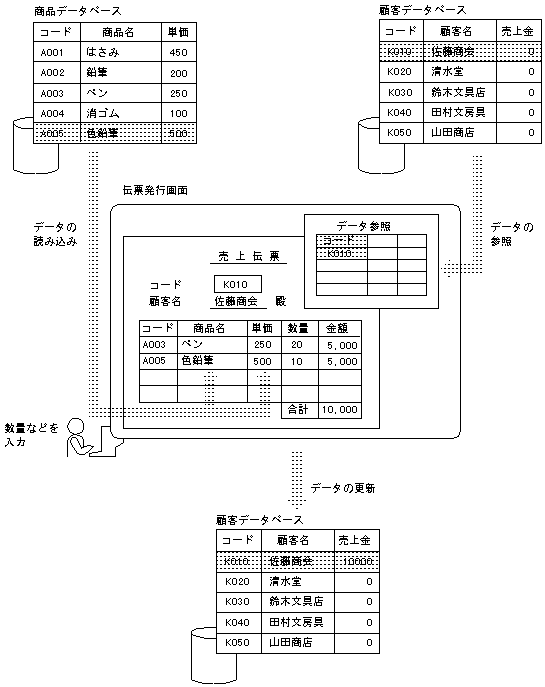 帳票処理業務のコンピュータ化