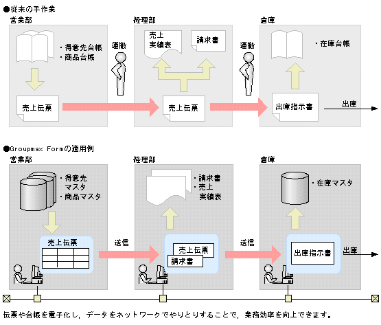 帳票処理業務のコンピュータ化