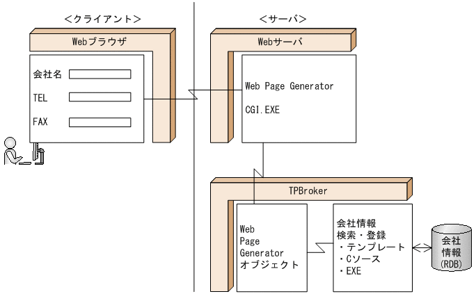 多様な開発環境に対応するC/Sシステムサンプルプログラムの詳細と構成