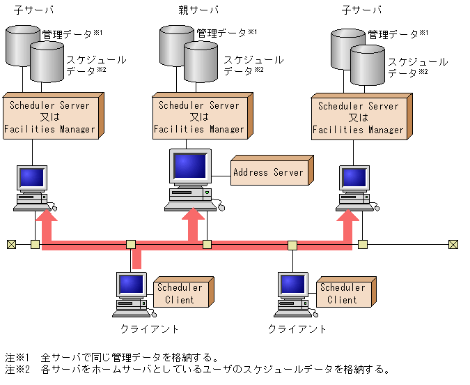 マルチサーバ又は複数システムの構成