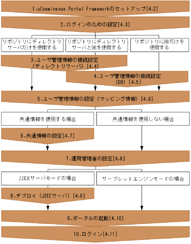 サーバー セットアップ 手順