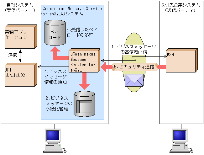 uCosminexus Message Service for ebXMLの機能