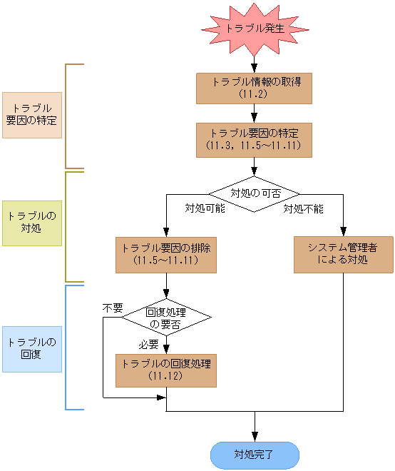 トラブルシューティングの流れ