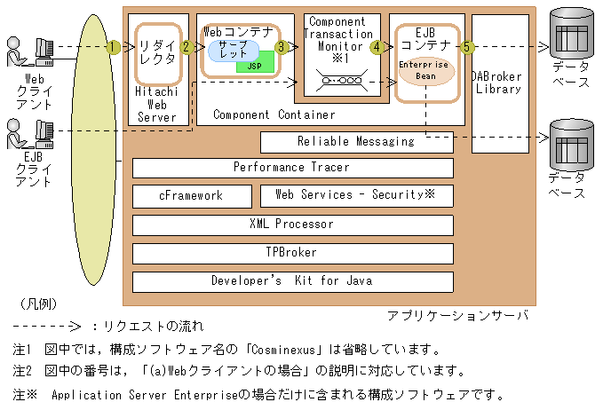 わかりやすいＪ２ＥＥのしくみ ＥＪＢ・Ｓｅｒｖｌｅｔ・ＪＳＰ/ソフト・リサーチ・センター/鈴木理人