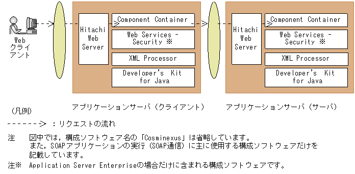 わかりやすいＪ２ＥＥのしくみ ＥＪＢ・Ｓｅｒｖｌｅｔ・ＪＳＰ/ソフト・リサーチ・センター/鈴木理人