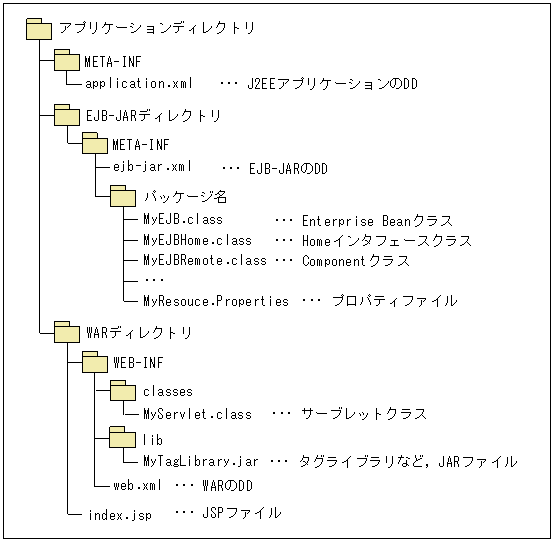 アプリケーションディレクトリの作成（展開ディレクトリ）