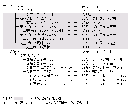 COBOL開発マネージャ上でのコンパイルの手順