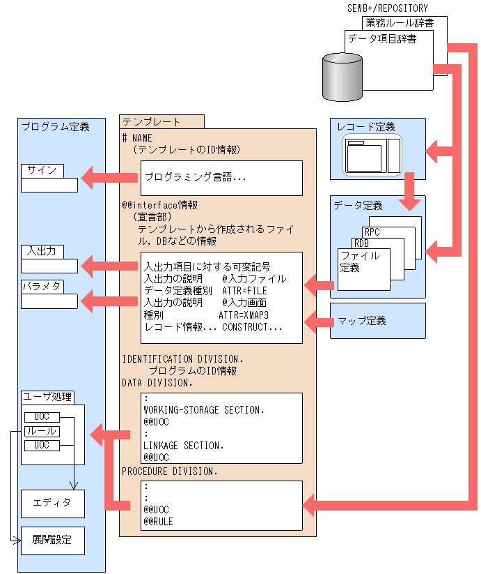 テンプレートと各定義ファイルとの関係