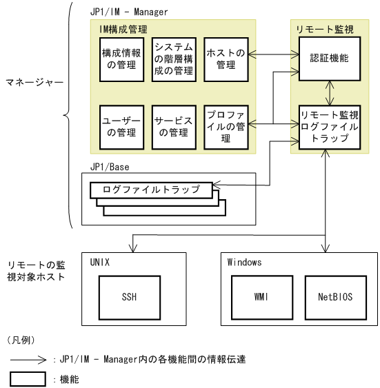 リモートの監視対象ホストからリモート監視のログ情報を収集する仕組み