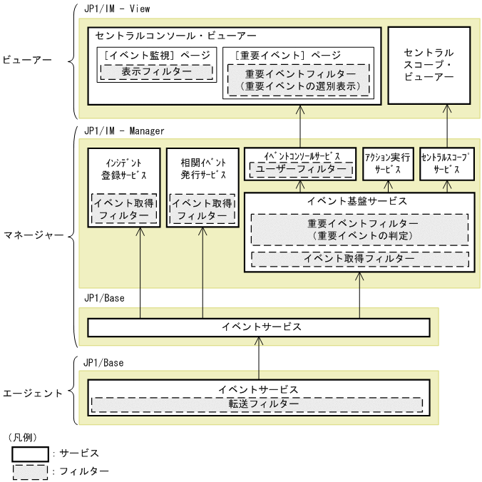 JP1イベントのフィルタリング