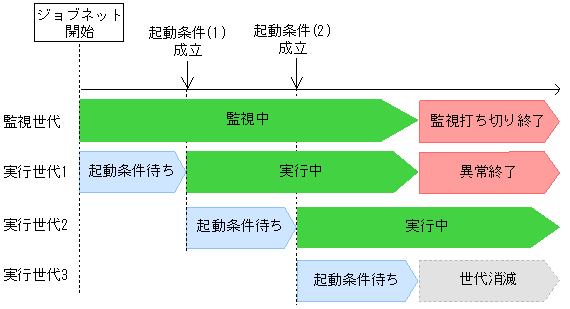 起動条件付きジョブネットの実行世代が異常終了したときの実行抑止