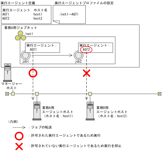 実行エージェント制限