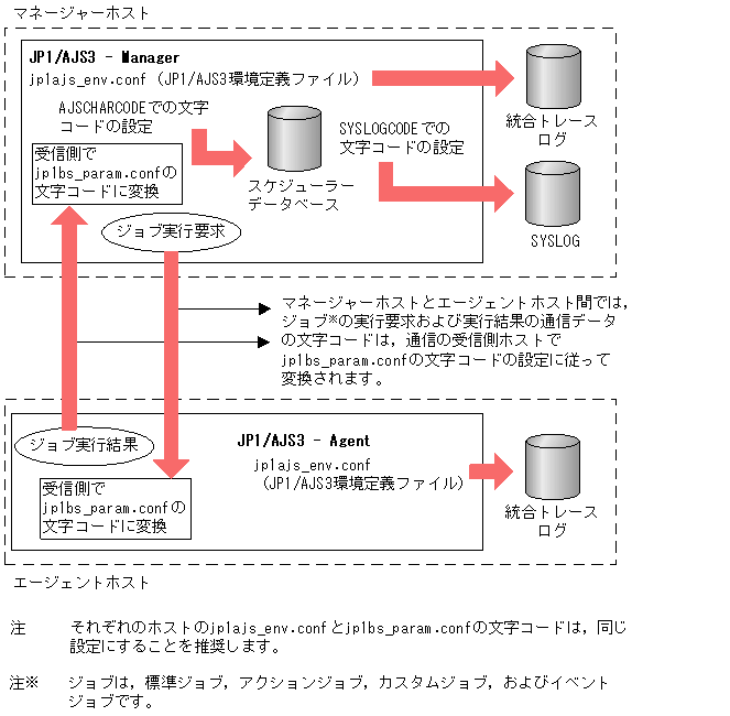 システムで使用する言語種別について検討する