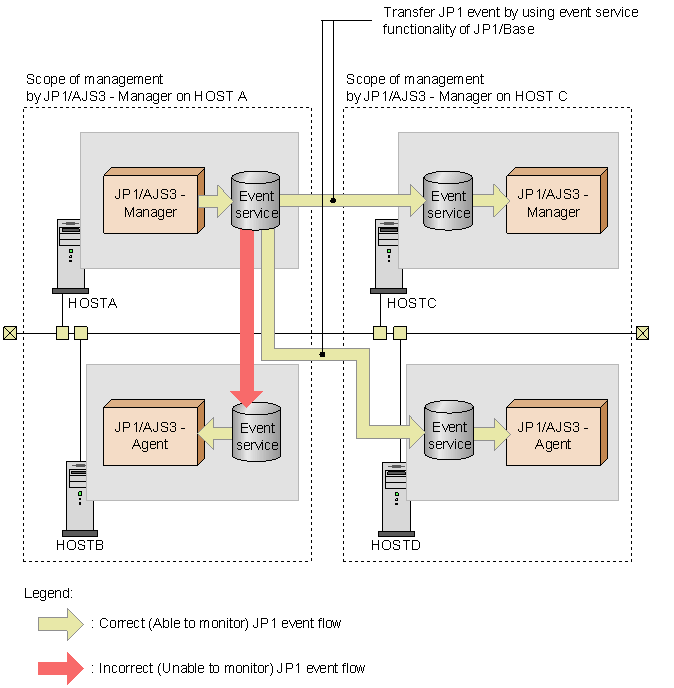 Monitoring events or messages issued by JP1/AJS3