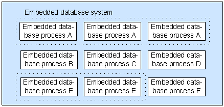 The embedded database system and processes