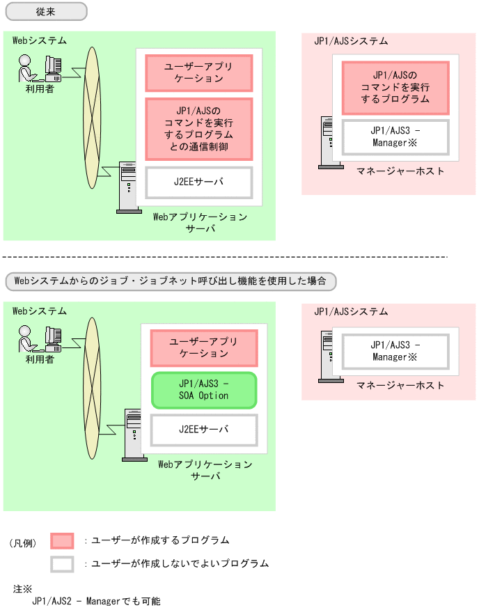 WebシステムからのJP1/AJS業務の呼び出し