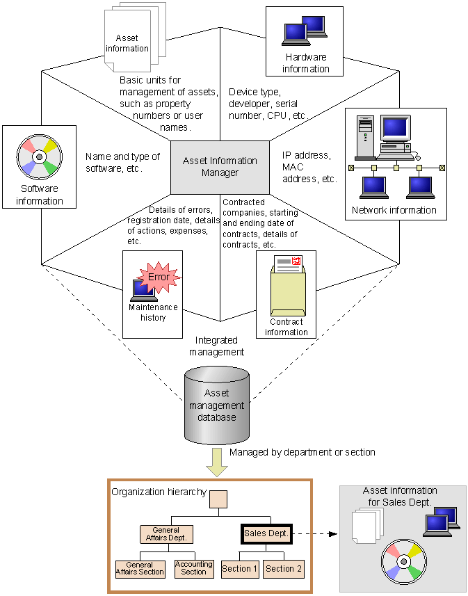 Integrated management of corporate asset information