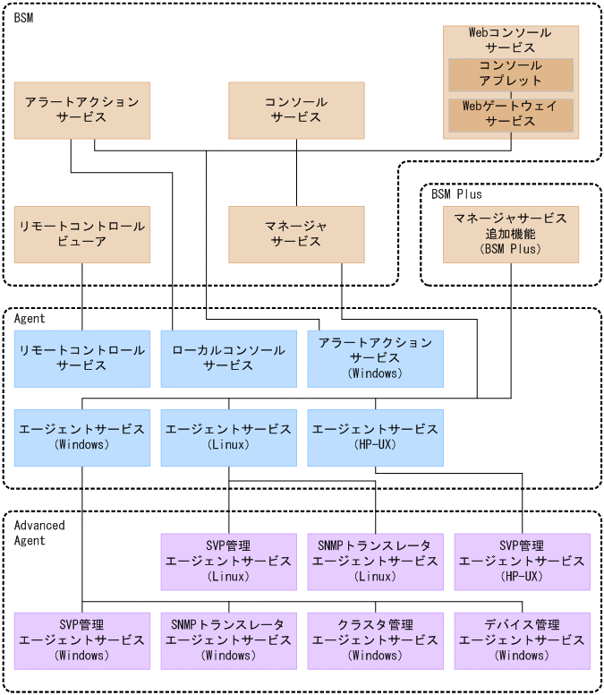 コンポーネント構成と適用OS