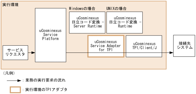 実行環境の構成