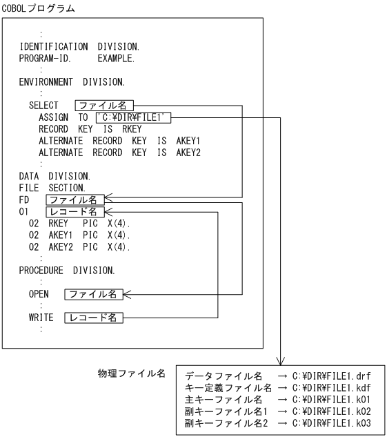 cobol レコード定義 ストア