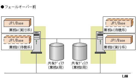 アクティブ・アクティブ構成