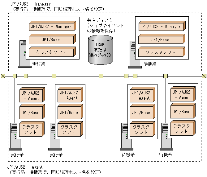 クラスタシステムでの構成例