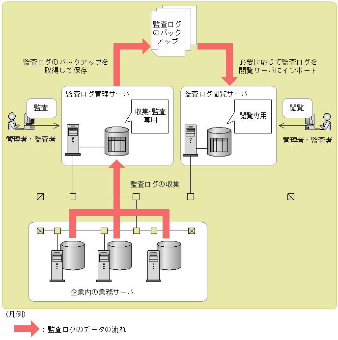 監査ログのバックアップと閲覧専用サーバの構築