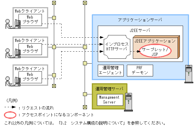 サーブレットとJSPをアクセスポイントに使用する構成（インプロセス 