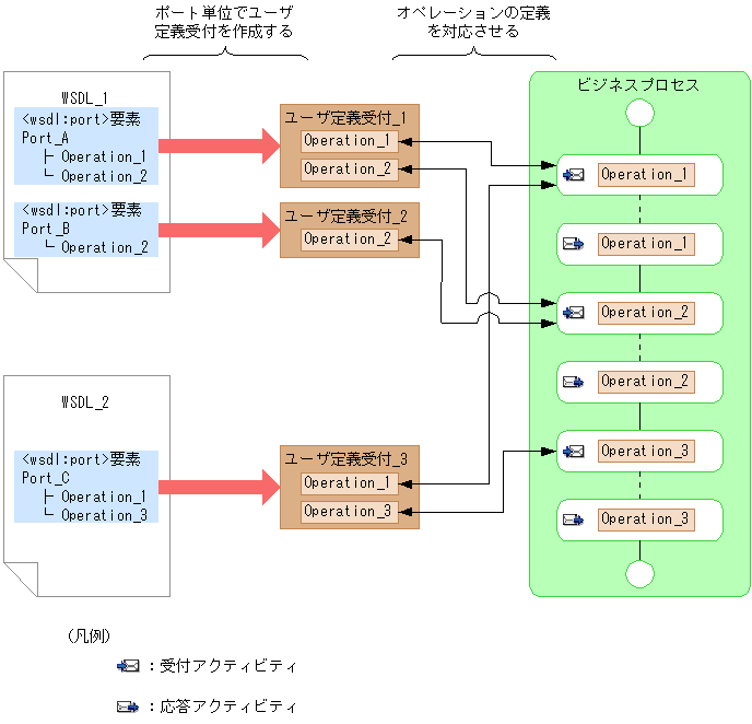 ユーザ定義受付の概要
